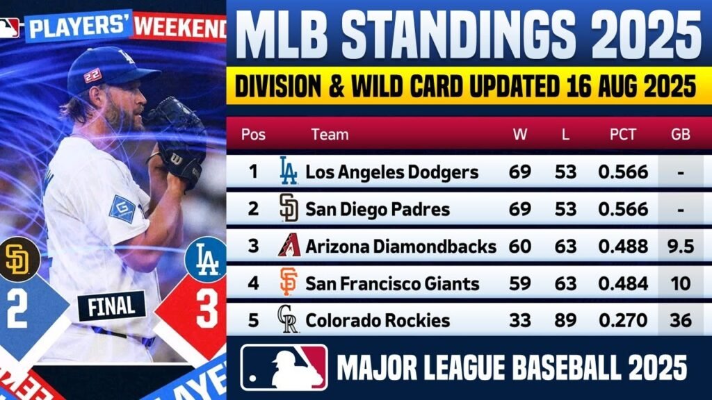 wild card standings with the D-backs highlighted. 2025